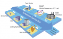 Integración SOA ESB