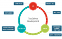 Category for Test Driven Development (TDD) Training in Guatemala